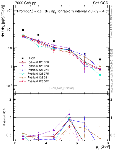Plot of Lambdac.pt in 7000 GeV pp collisions