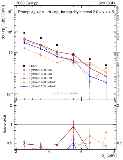 Plot of Lambdac.pt in 7000 GeV pp collisions