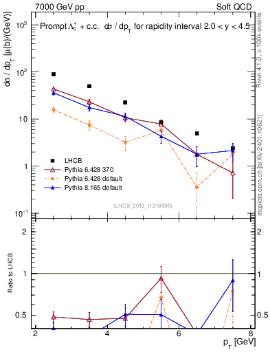 Plot of Lambdac.pt in 7000 GeV pp collisions