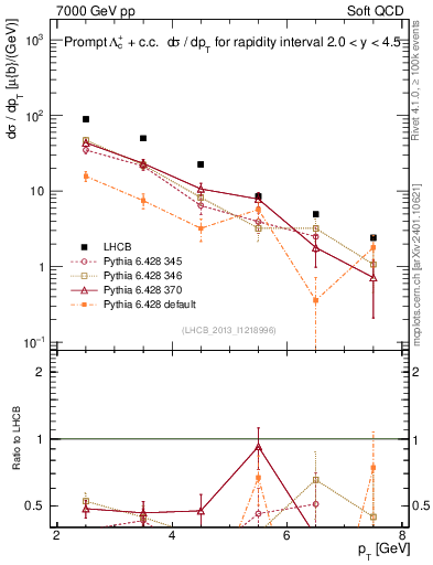Plot of Lambdac.pt in 7000 GeV pp collisions