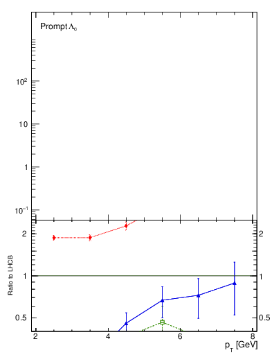 Plot of Lambdac.pt in 7000 GeV pp collisions