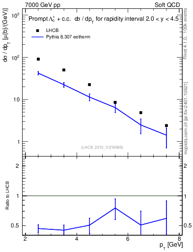 Plot of Lambdac.pt in 7000 GeV pp collisions