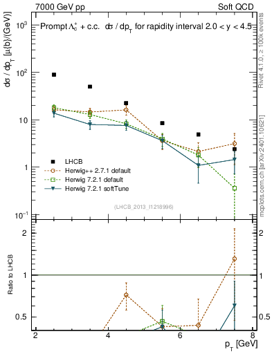 Plot of Lambdac.pt in 7000 GeV pp collisions