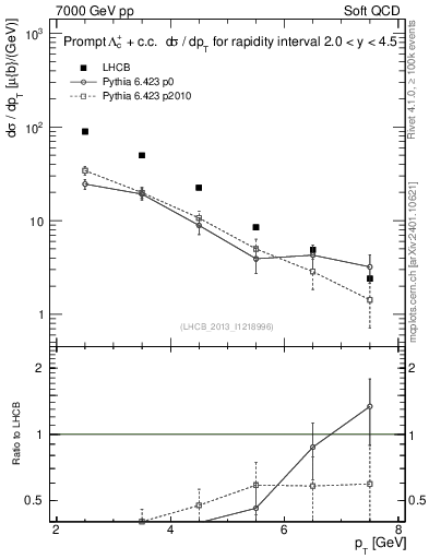 Plot of Lambdac.pt in 7000 GeV pp collisions