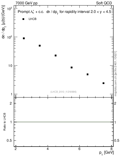 Plot of Lambdac.pt in 7000 GeV pp collisions