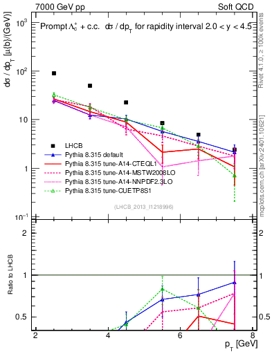 Plot of Lambdac.pt in 7000 GeV pp collisions