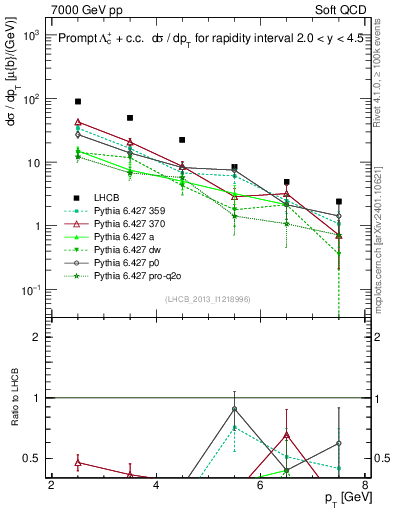 Plot of Lambdac.pt in 7000 GeV pp collisions
