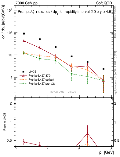 Plot of Lambdac.pt in 7000 GeV pp collisions