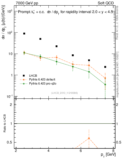 Plot of Lambdac.pt in 7000 GeV pp collisions