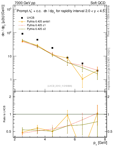 Plot of Lambdac.pt in 7000 GeV pp collisions