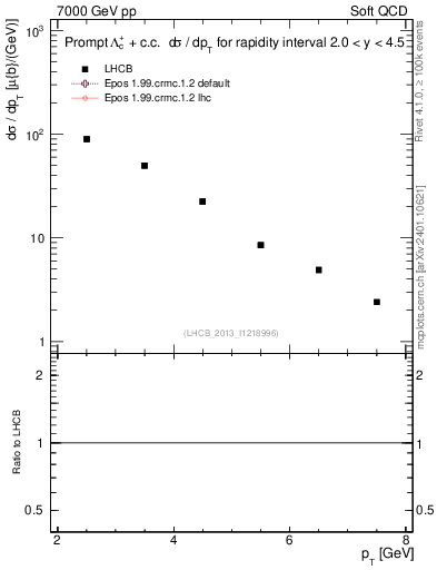 Plot of Lambdac.pt in 7000 GeV pp collisions
