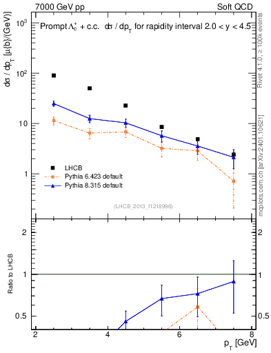Plot of Lambdac.pt in 7000 GeV pp collisions