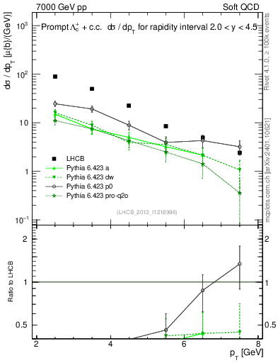 Plot of Lambdac.pt in 7000 GeV pp collisions