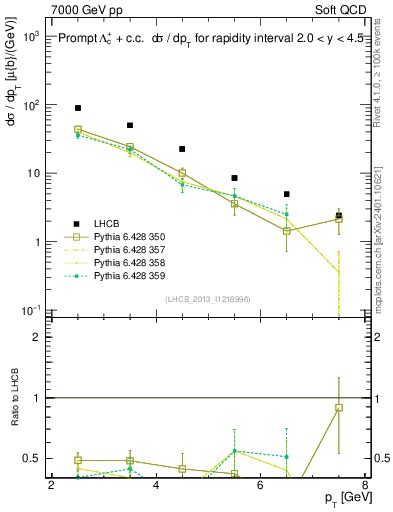 Plot of Lambdac.pt in 7000 GeV pp collisions