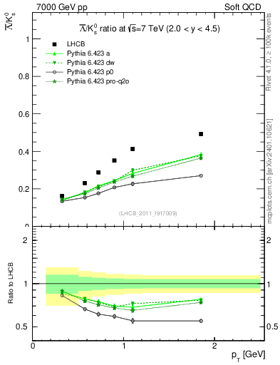 Plot of Lbar2K0S_pt in 7000 GeV pp collisions