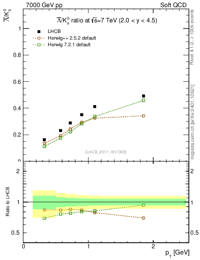Plot of Lbar2K0S_pt in 7000 GeV pp collisions