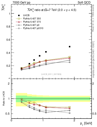 Plot of Lbar2K0S_pt in 7000 GeV pp collisions