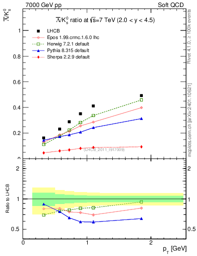 Plot of Lbar2K0S_pt in 7000 GeV pp collisions
