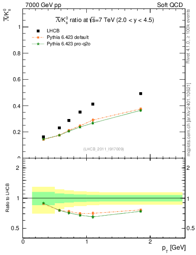 Plot of Lbar2K0S_pt in 7000 GeV pp collisions