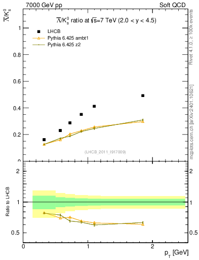 Plot of Lbar2K0S_pt in 7000 GeV pp collisions