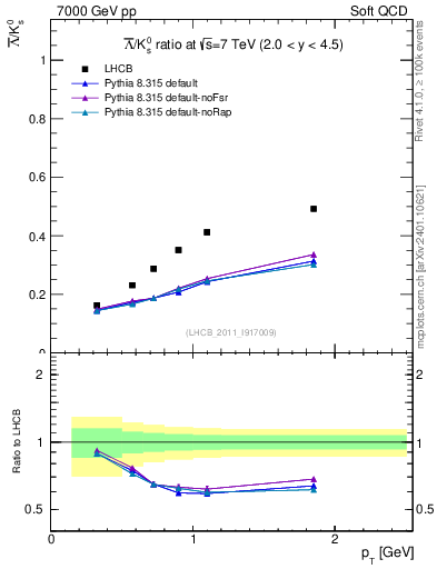 Plot of Lbar2K0S_pt in 7000 GeV pp collisions