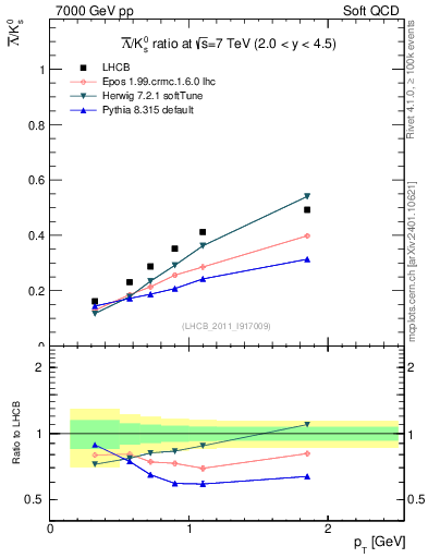 Plot of Lbar2K0S_pt in 7000 GeV pp collisions