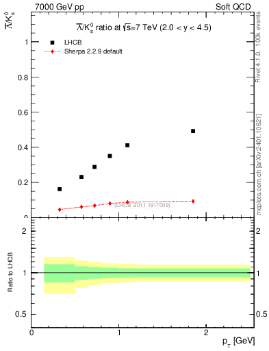 Plot of Lbar2K0S_pt in 7000 GeV pp collisions