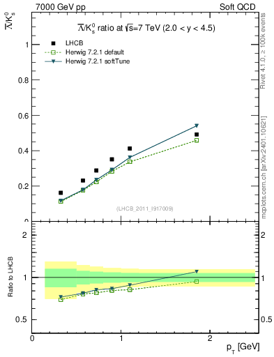 Plot of Lbar2K0S_pt in 7000 GeV pp collisions