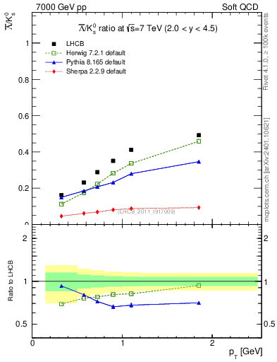 Plot of Lbar2K0S_pt in 7000 GeV pp collisions