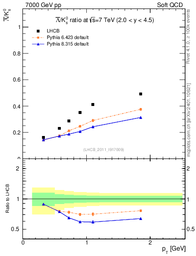 Plot of Lbar2K0S_pt in 7000 GeV pp collisions