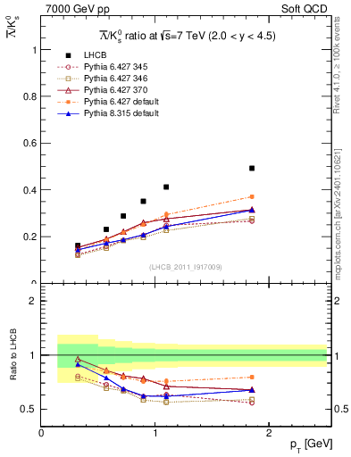 Plot of Lbar2K0S_pt in 7000 GeV pp collisions