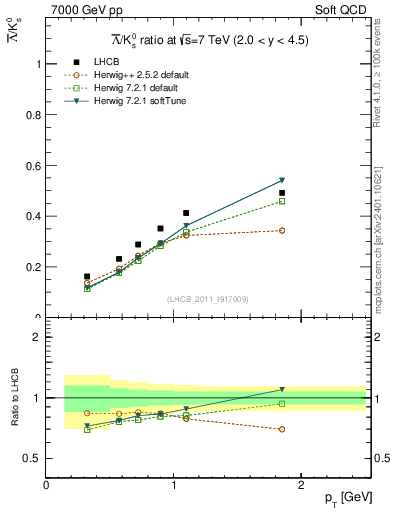 Plot of Lbar2K0S_pt in 7000 GeV pp collisions