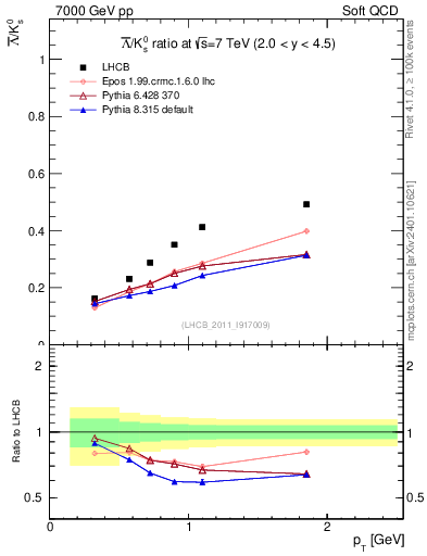 Plot of Lbar2K0S_pt in 7000 GeV pp collisions