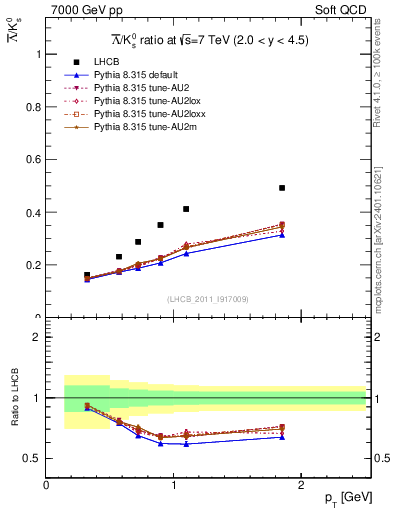 Plot of Lbar2K0S_pt in 7000 GeV pp collisions