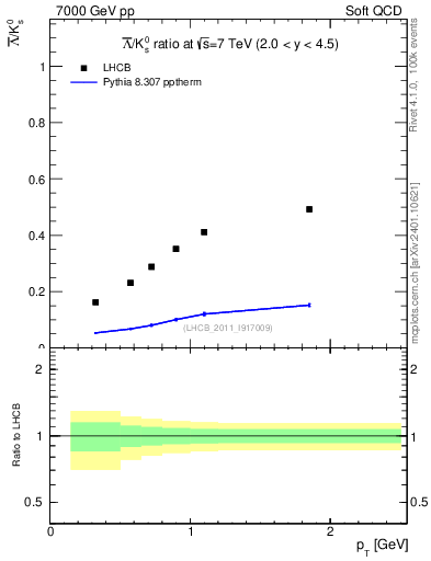 Plot of Lbar2K0S_pt in 7000 GeV pp collisions
