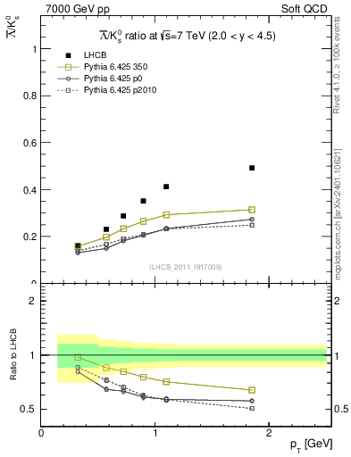 Plot of Lbar2K0S_pt in 7000 GeV pp collisions