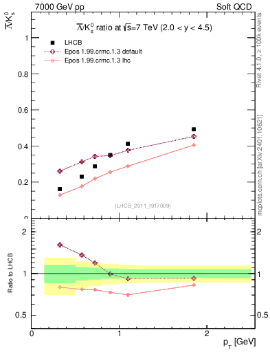 Plot of Lbar2K0S_pt in 7000 GeV pp collisions