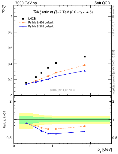 Plot of Lbar2K0S_pt in 7000 GeV pp collisions