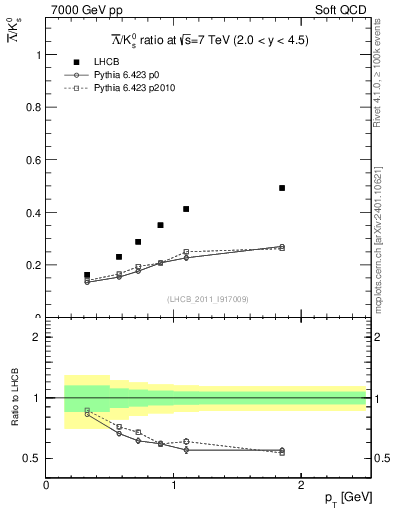 Plot of Lbar2K0S_pt in 7000 GeV pp collisions
