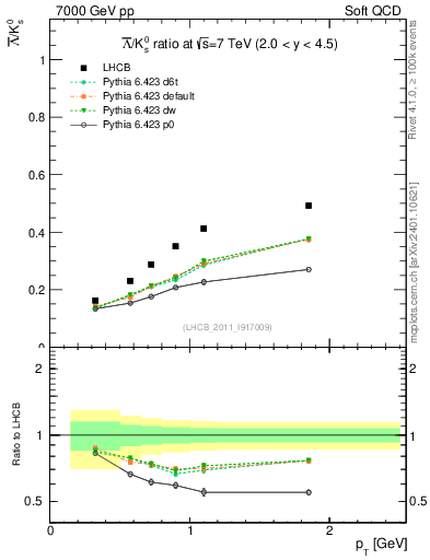 Plot of Lbar2K0S_pt in 7000 GeV pp collisions