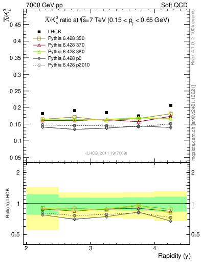 Plot of Lbar2K0S_y in 7000 GeV pp collisions