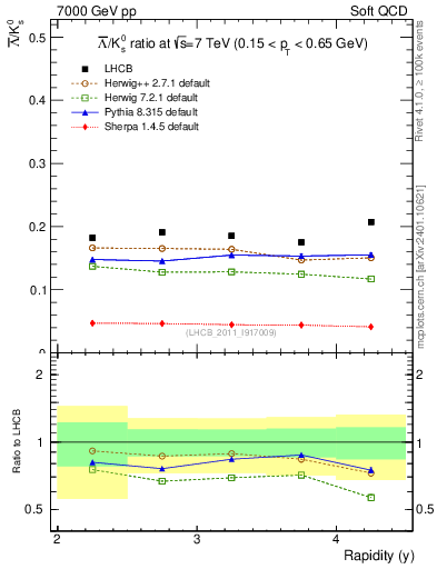 Plot of Lbar2K0S_y in 7000 GeV pp collisions