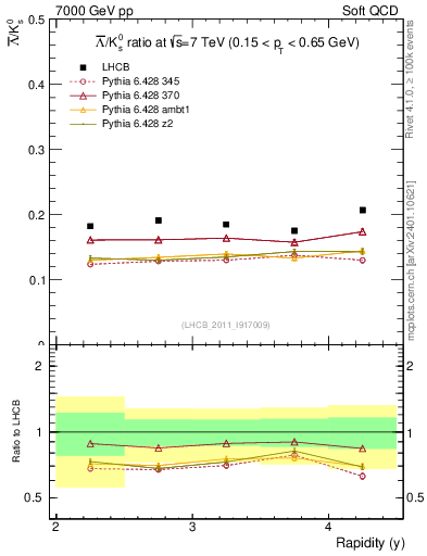 Plot of Lbar2K0S_y in 7000 GeV pp collisions