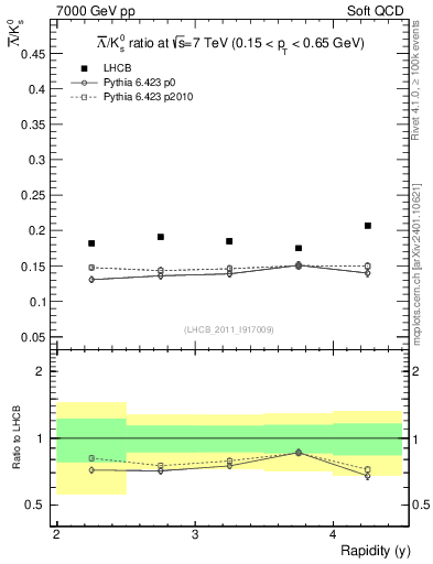 Plot of Lbar2K0S_y in 7000 GeV pp collisions
