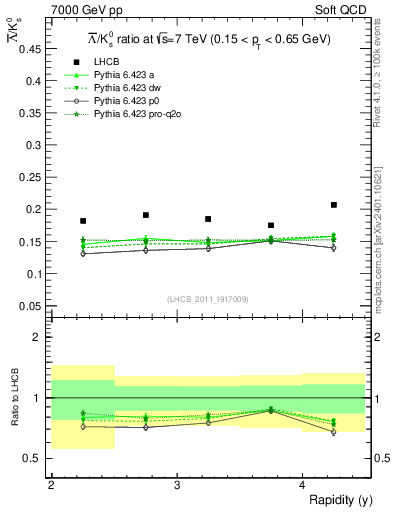 Plot of Lbar2K0S_y in 7000 GeV pp collisions