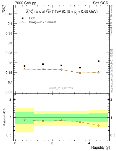 Plot of Lbar2K0S_y in 7000 GeV pp collisions