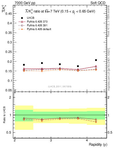 Plot of Lbar2K0S_y in 7000 GeV pp collisions