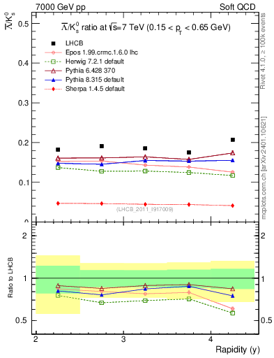 Plot of Lbar2K0S_y in 7000 GeV pp collisions