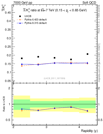 Plot of Lbar2K0S_y in 7000 GeV pp collisions