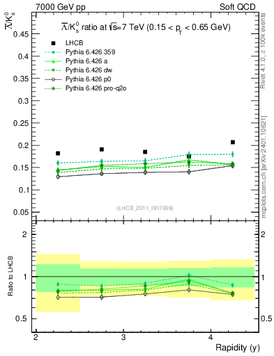Plot of Lbar2K0S_y in 7000 GeV pp collisions